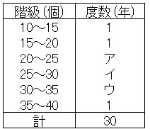 西南学院中2024度数分布表1