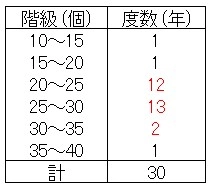 西南学院中2024度数分布表2