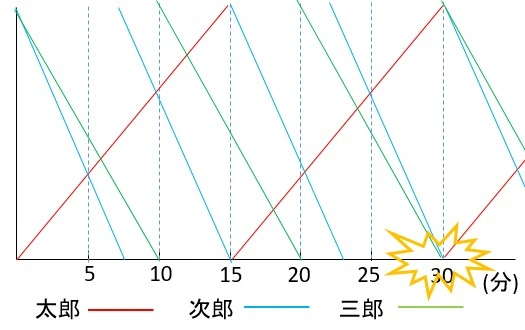 西南学院中2024旅人算グラフ
