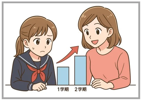 1学期から2学期にかけて内申点の改善を話し合う親子のイラスト